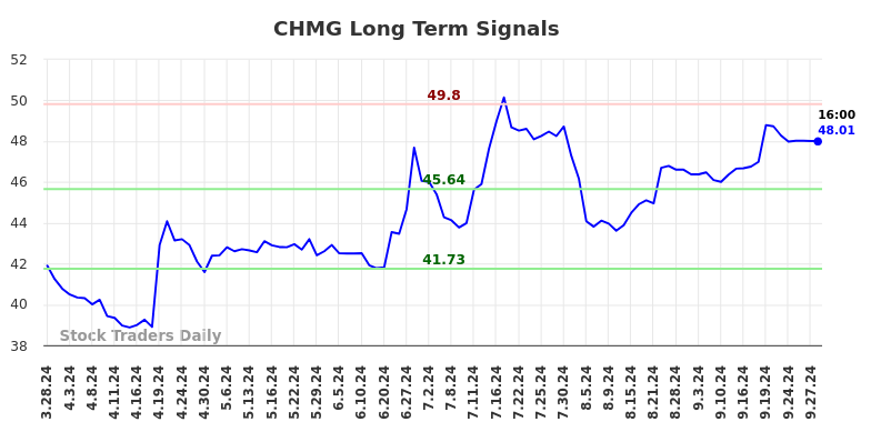 CHMG Long Term Analysis for September 29 2024