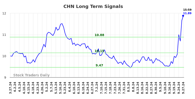 CHN Long Term Analysis for September 29 2024