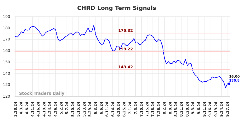 CHRD Long Term Analysis for September 29 2024