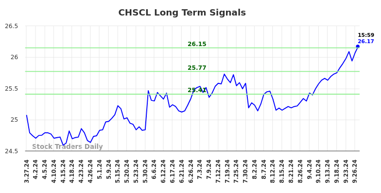 CHSCL Long Term Analysis for September 29 2024