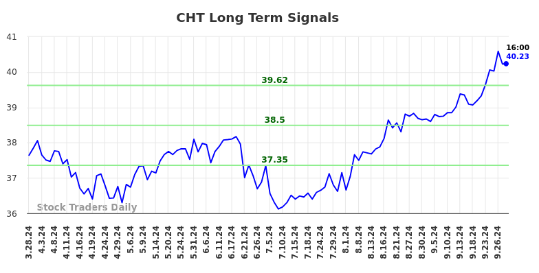 CHT Long Term Analysis for September 29 2024