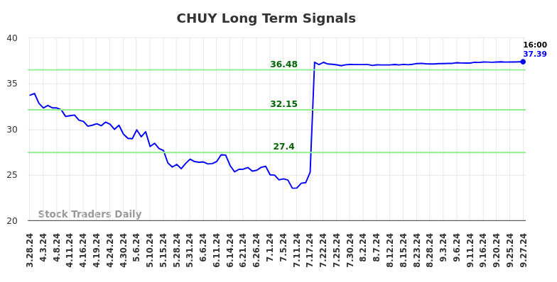 CHUY Long Term Analysis for September 29 2024