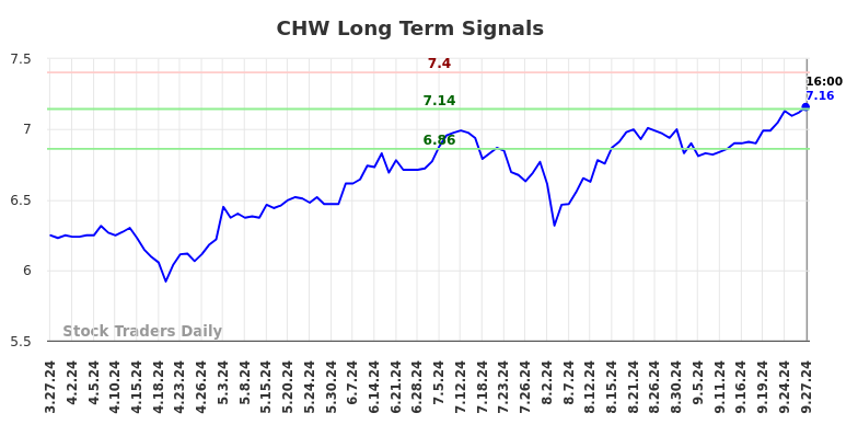 CHW Long Term Analysis for September 29 2024