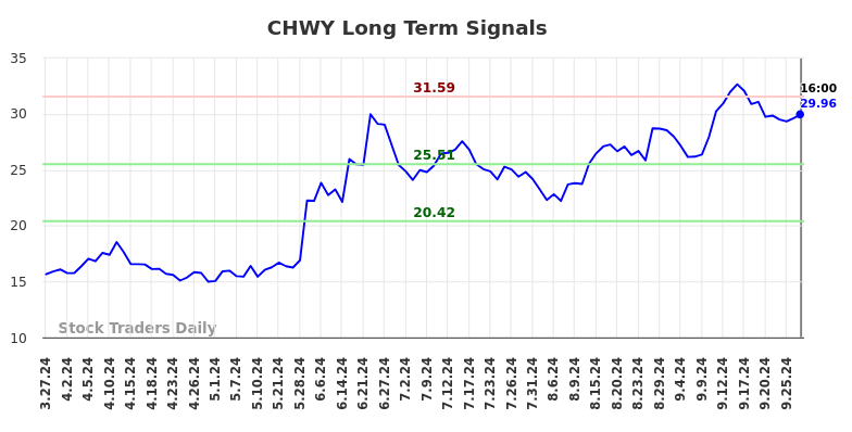 CHWY Long Term Analysis for September 29 2024