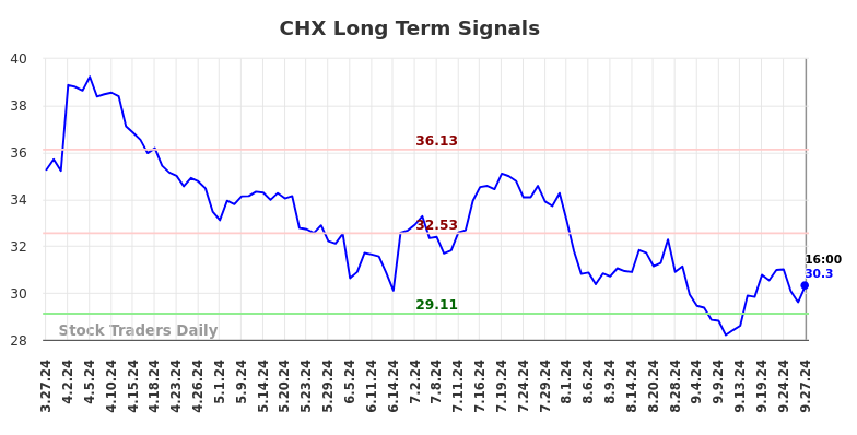 CHX Long Term Analysis for September 29 2024