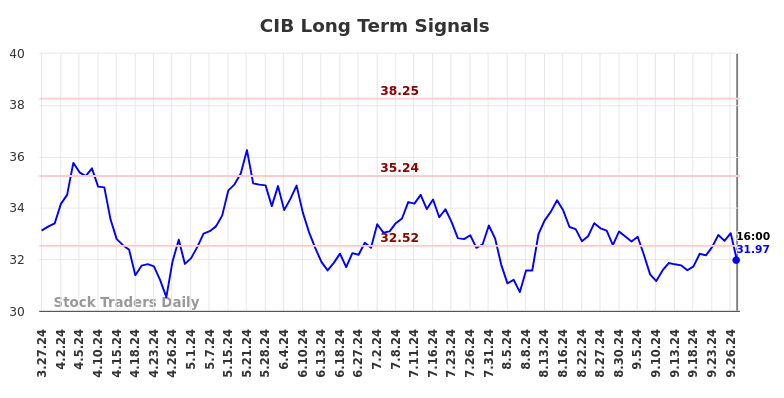 CIB Long Term Analysis for September 29 2024