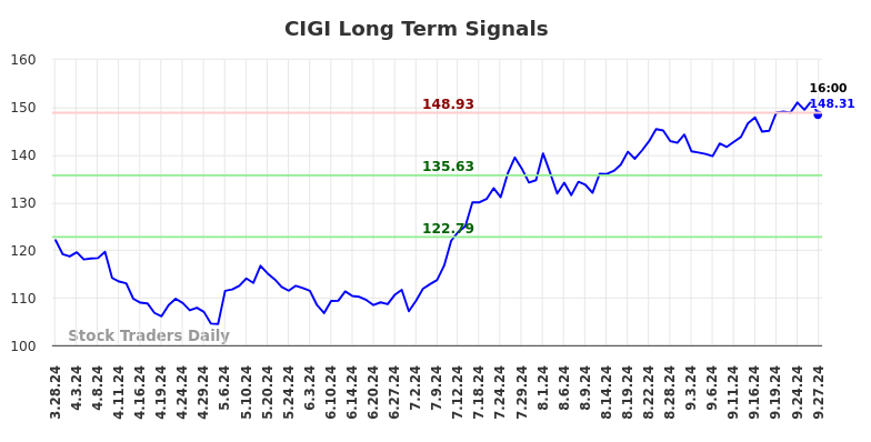 CIGI Long Term Analysis for September 29 2024