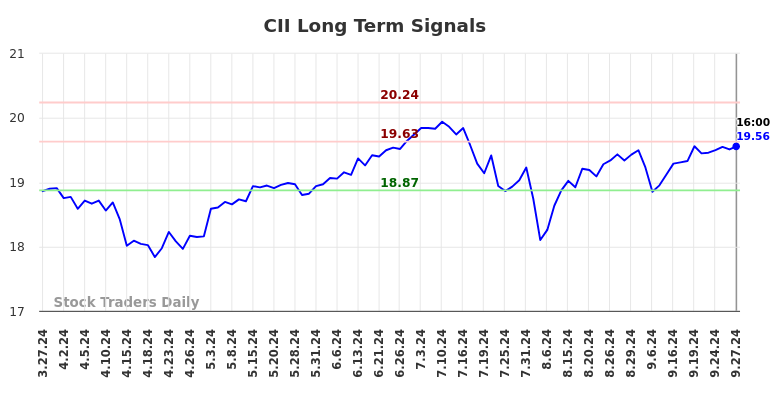 CII Long Term Analysis for September 29 2024