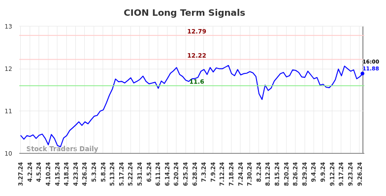 CION Long Term Analysis for September 29 2024