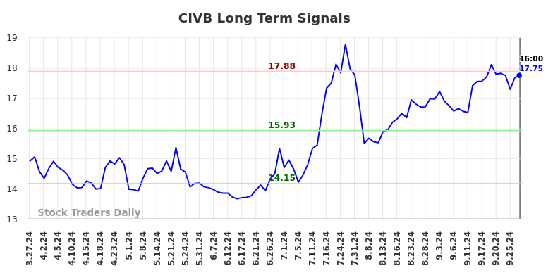 CIVB Long Term Analysis for September 29 2024