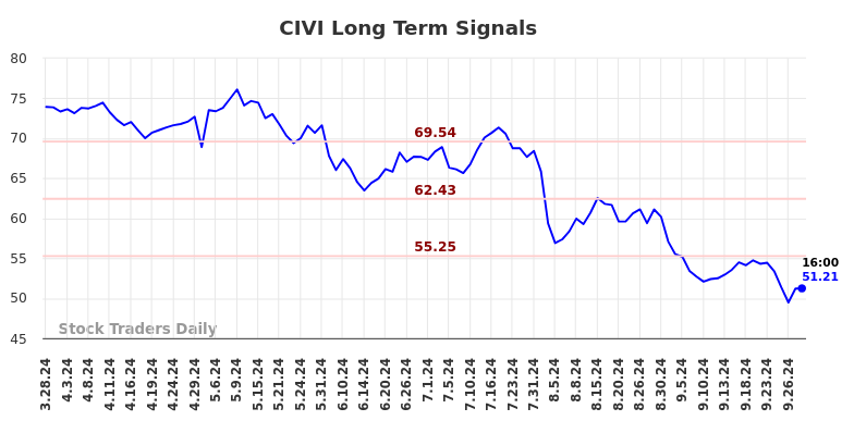 CIVI Long Term Analysis for September 29 2024