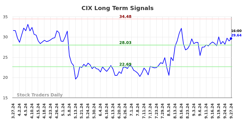 CIX Long Term Analysis for September 29 2024