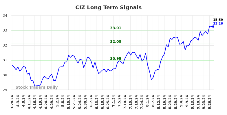 CIZ Long Term Analysis for September 29 2024