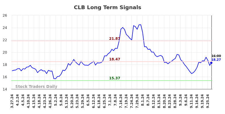 CLB Long Term Analysis for September 29 2024