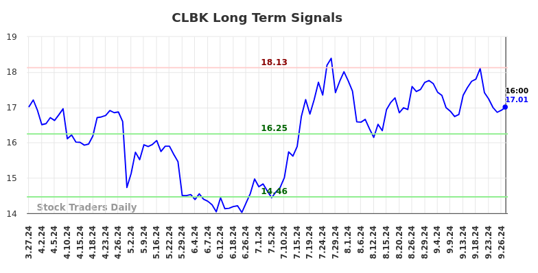 CLBK Long Term Analysis for September 29 2024