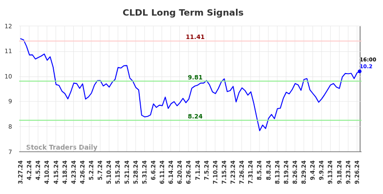 CLDL Long Term Analysis for September 29 2024