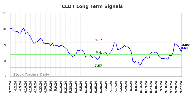 CLDT Long Term Analysis for September 29 2024