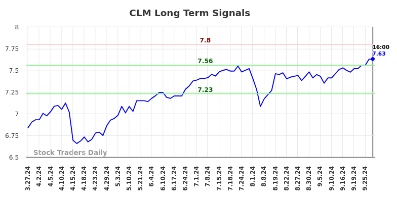 CLM Long Term Analysis for September 29 2024