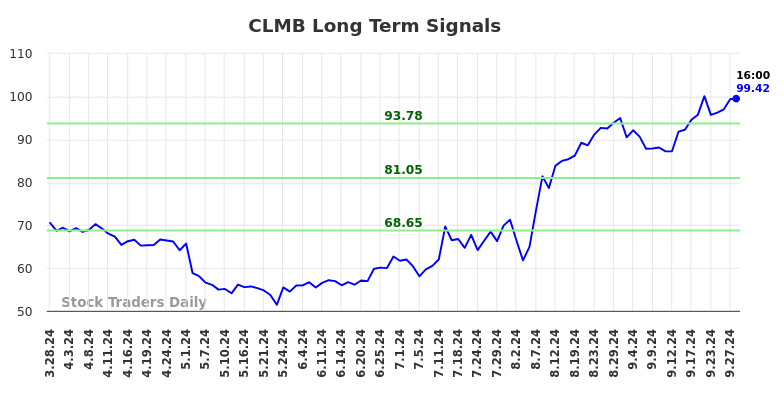 CLMB Long Term Analysis for September 29 2024