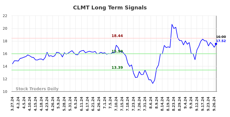 CLMT Long Term Analysis for September 29 2024