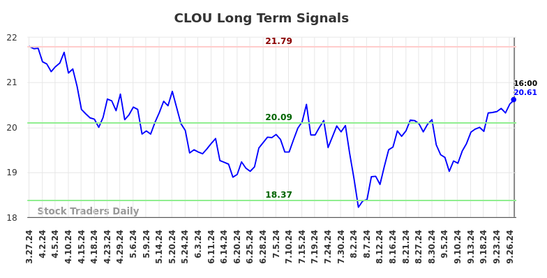 CLOU Long Term Analysis for September 29 2024