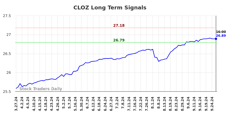 CLOZ Long Term Analysis for September 29 2024