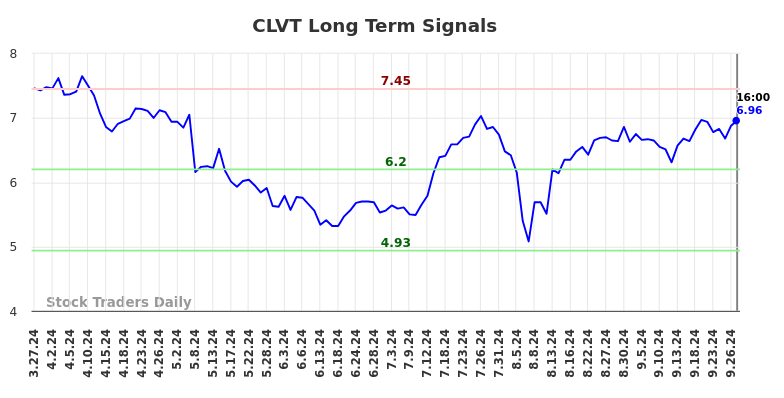 CLVT Long Term Analysis for September 29 2024