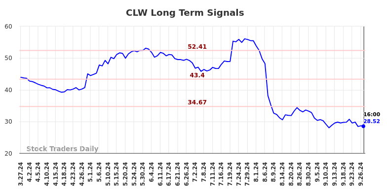 CLW Long Term Analysis for September 29 2024