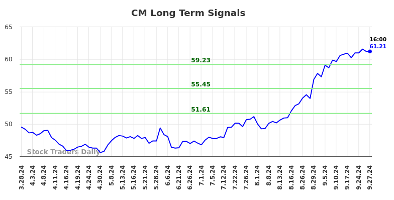 CM Long Term Analysis for September 29 2024