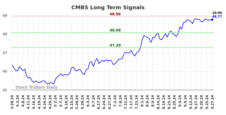 CMBS Long Term Analysis for September 29 2024