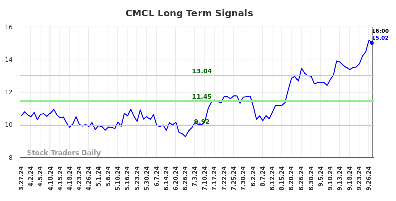 CMCL Long Term Analysis for September 29 2024