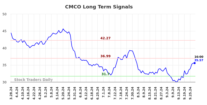 CMCO Long Term Analysis for September 29 2024