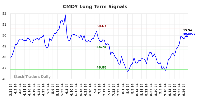 CMDY Long Term Analysis for September 29 2024