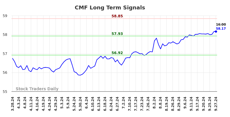 CMF Long Term Analysis for September 29 2024