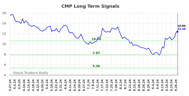 CMP Long Term Analysis for September 29 2024