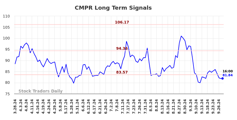 CMPR Long Term Analysis for September 29 2024