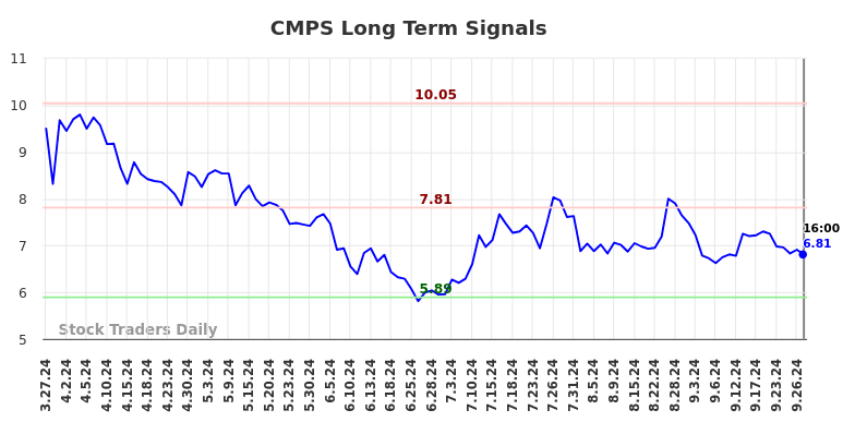 CMPS Long Term Analysis for September 29 2024