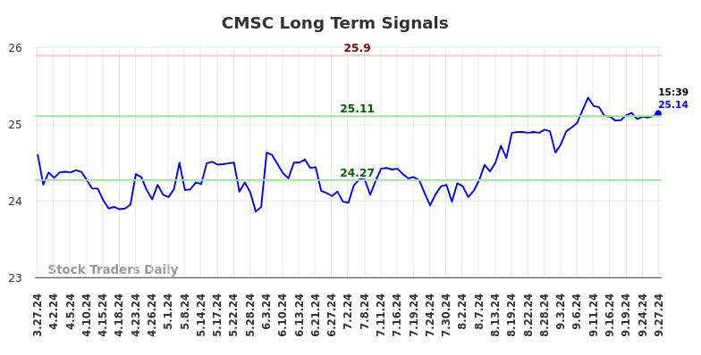 CMSC Long Term Analysis for September 29 2024