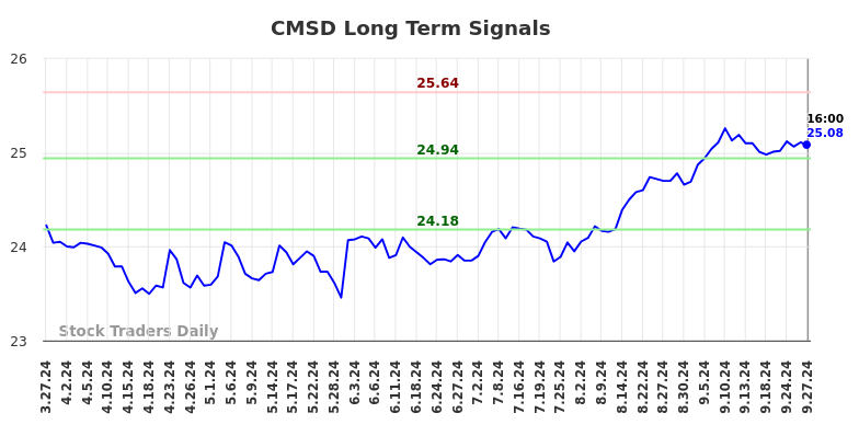 CMSD Long Term Analysis for September 29 2024