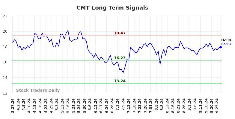 CMT Long Term Analysis for September 29 2024