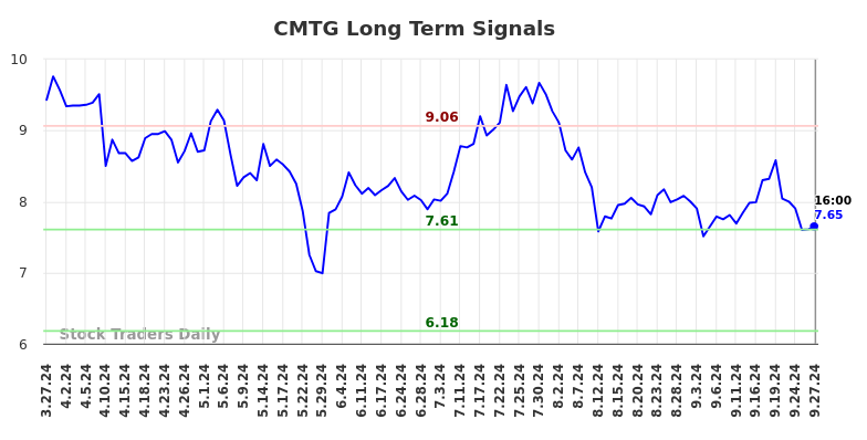 CMTG Long Term Analysis for September 29 2024