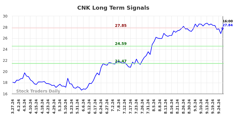 CNK Long Term Analysis for September 29 2024