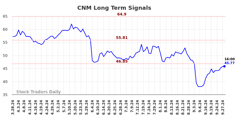 CNM Long Term Analysis for September 29 2024