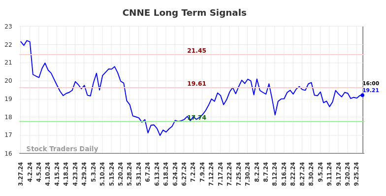 CNNE Long Term Analysis for September 29 2024