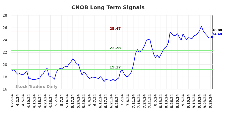 CNOB Long Term Analysis for September 29 2024