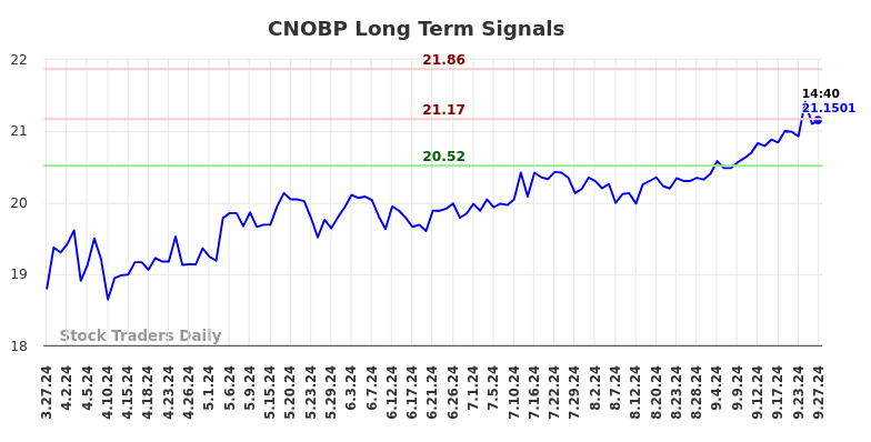 CNOBP Long Term Analysis for September 29 2024