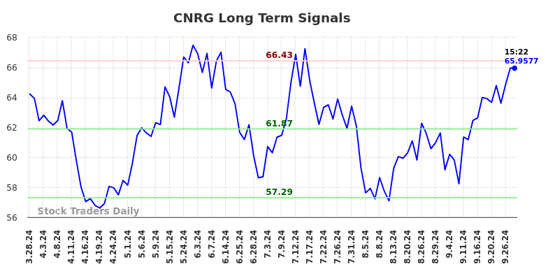 CNRG Long Term Analysis for September 29 2024