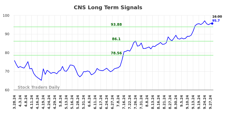 CNS Long Term Analysis for September 29 2024