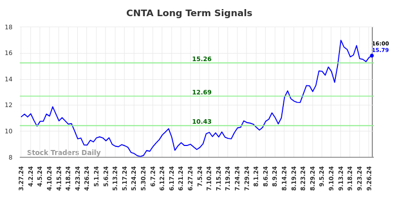 CNTA Long Term Analysis for September 29 2024