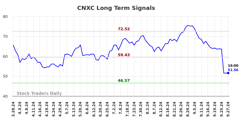 CNXC Long Term Analysis for September 29 2024